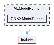 MLModelRunner/ONNXModelRunner